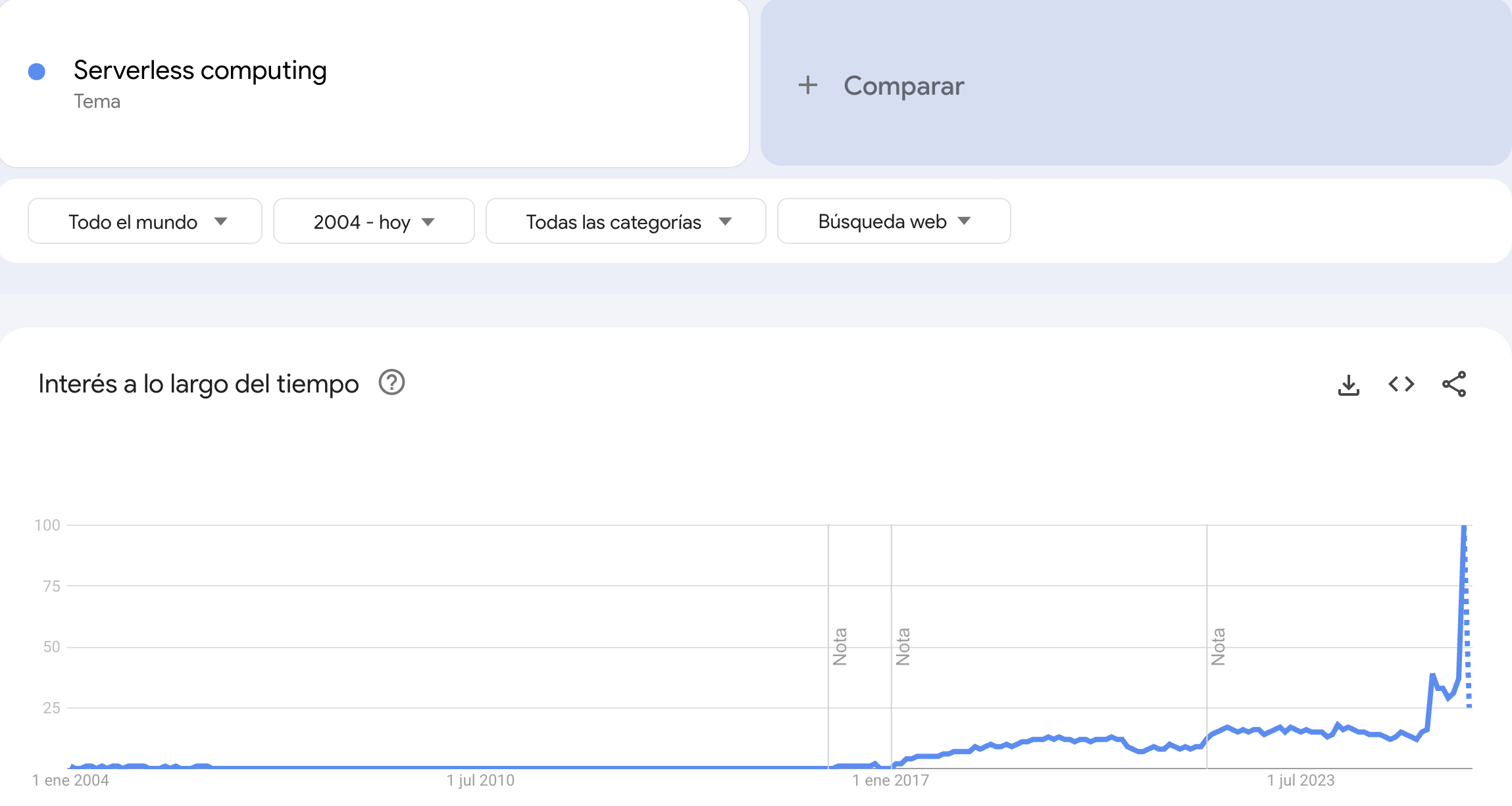 Línea de tiempo de serverless